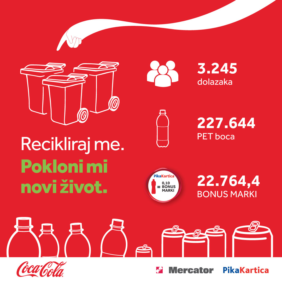 Uspješno završena druga sezona Coca-Colinog projekta “Recikliraj me. Pokloni mi novi život.”