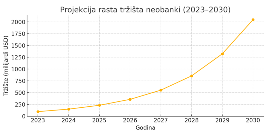Neobanke: Digitalna budućnost finansija bez granica 3 Nenaslovljeni dizajn 2